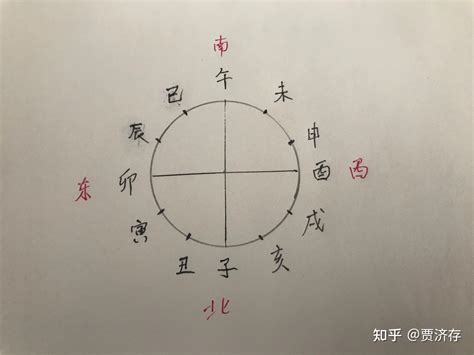 子午卯酉四正|子午卯酉四正地支有什么含义？